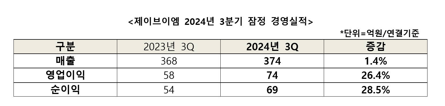 제이브이엠 2024년 3분기 잠정 경영실적(표사 진)
