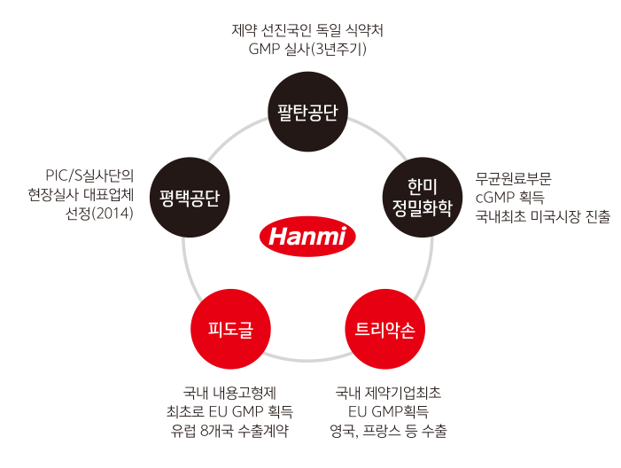 한미약품의 GMP 활동내역